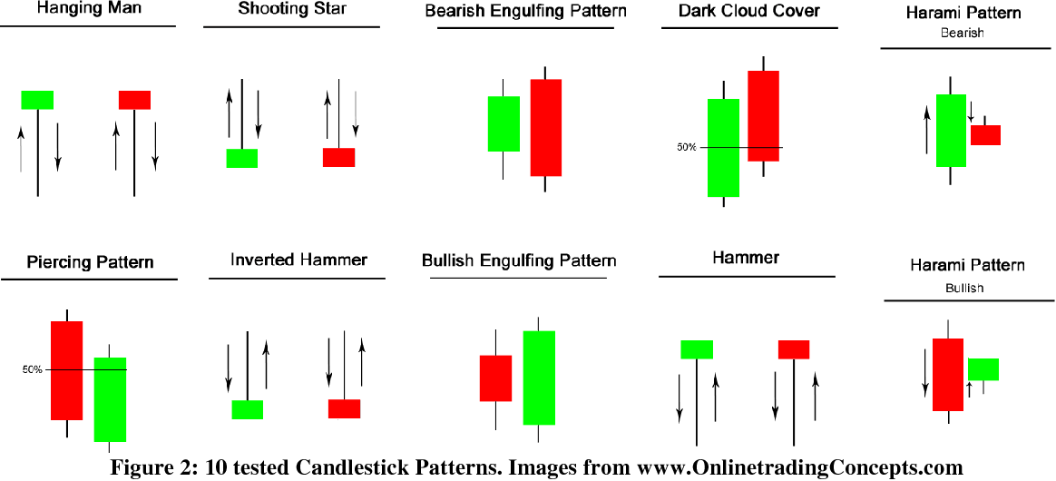 An analyze on effectiveness of candlestick reversal patterns for ...