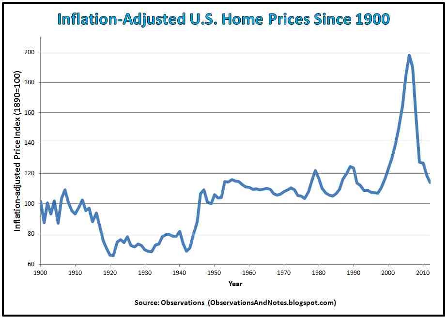 Inflation-Adjusted-U.S.-Home-Prices-Since-1900-1