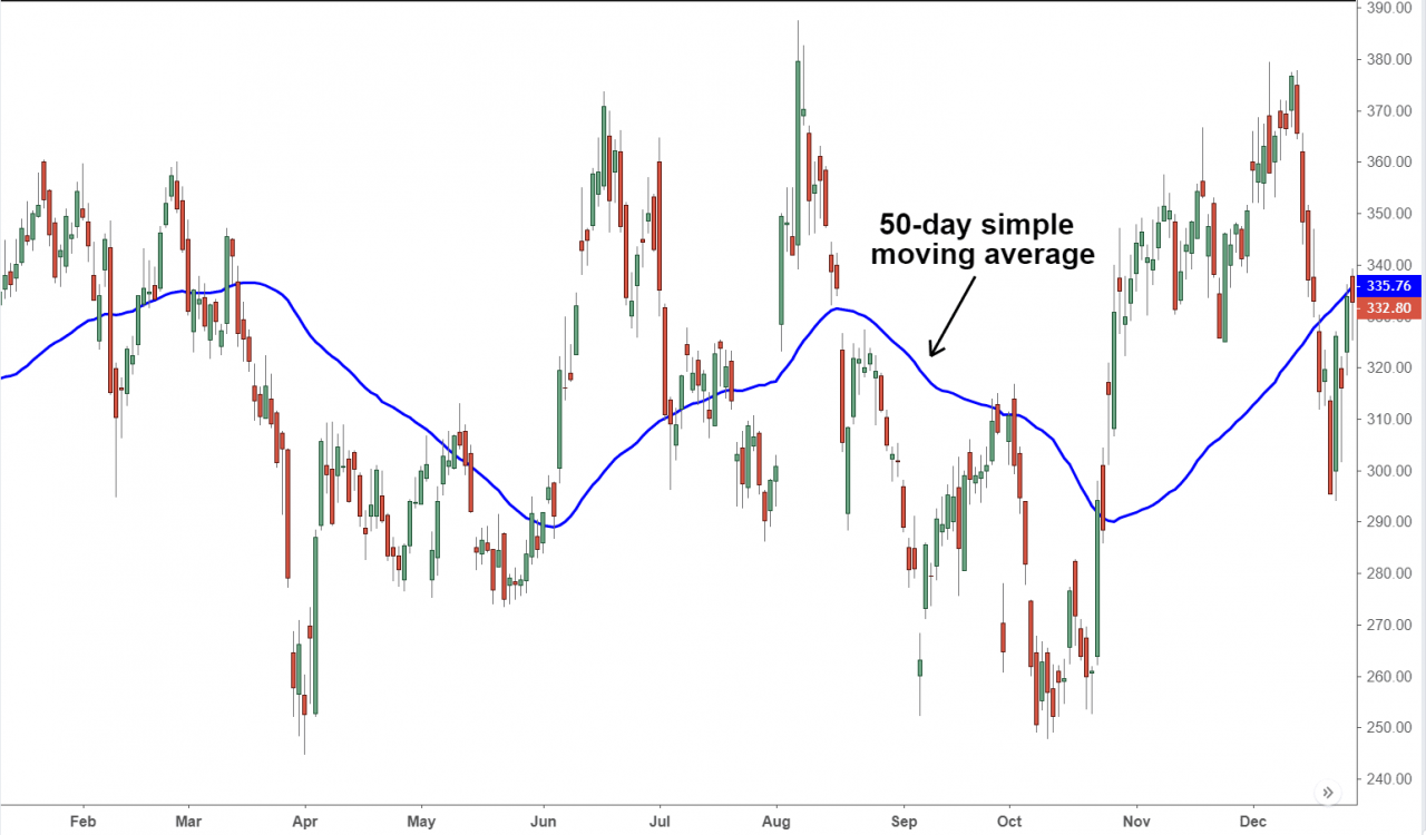 Simple Moving Average (SMA) Definition