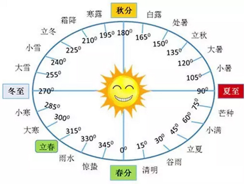 江恩理論及中國24節氣預測上證50指數｜小龍江恩研究社