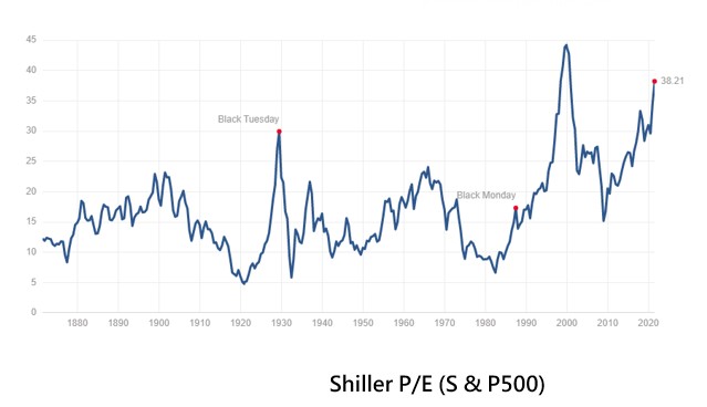 [股市泡沫]美國股市歷史上第二貴?貨幣緊縮M1增長大跌