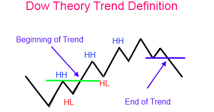 TRADING USING THE DOW THEORY 
