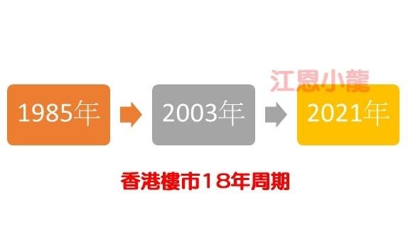 香港樓市無疑是2003年開始見底上升，2021年很可能是這樓市18年的週期完結。