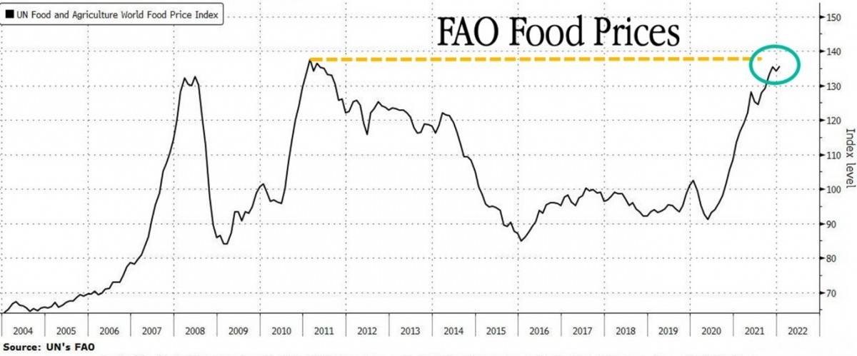 目前來說美國通脹的勢頭仍然會上升，特別是糧食及食品的價格。