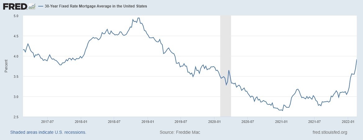 圖：美國 30 年固定利率抵押貸款平均值