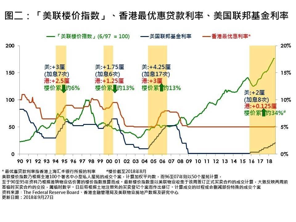 參考過去加息周期，香港樓市出現兩次下跌，兩次上升的局面。